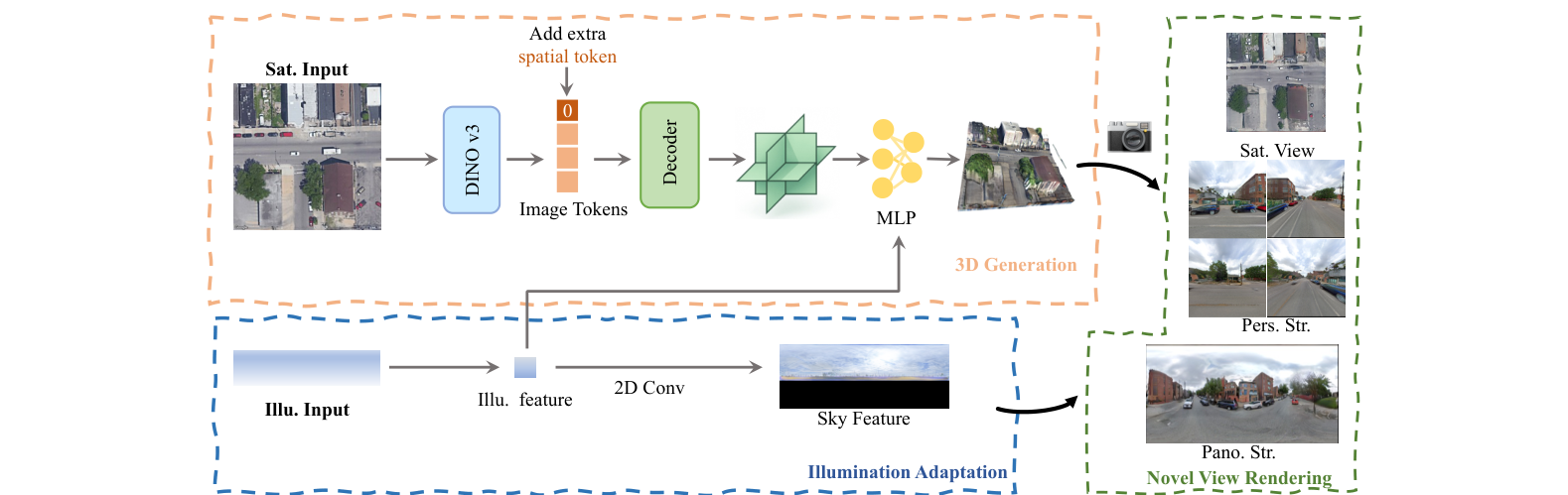 Sat3DGen pipeline diagram (Figure 2)