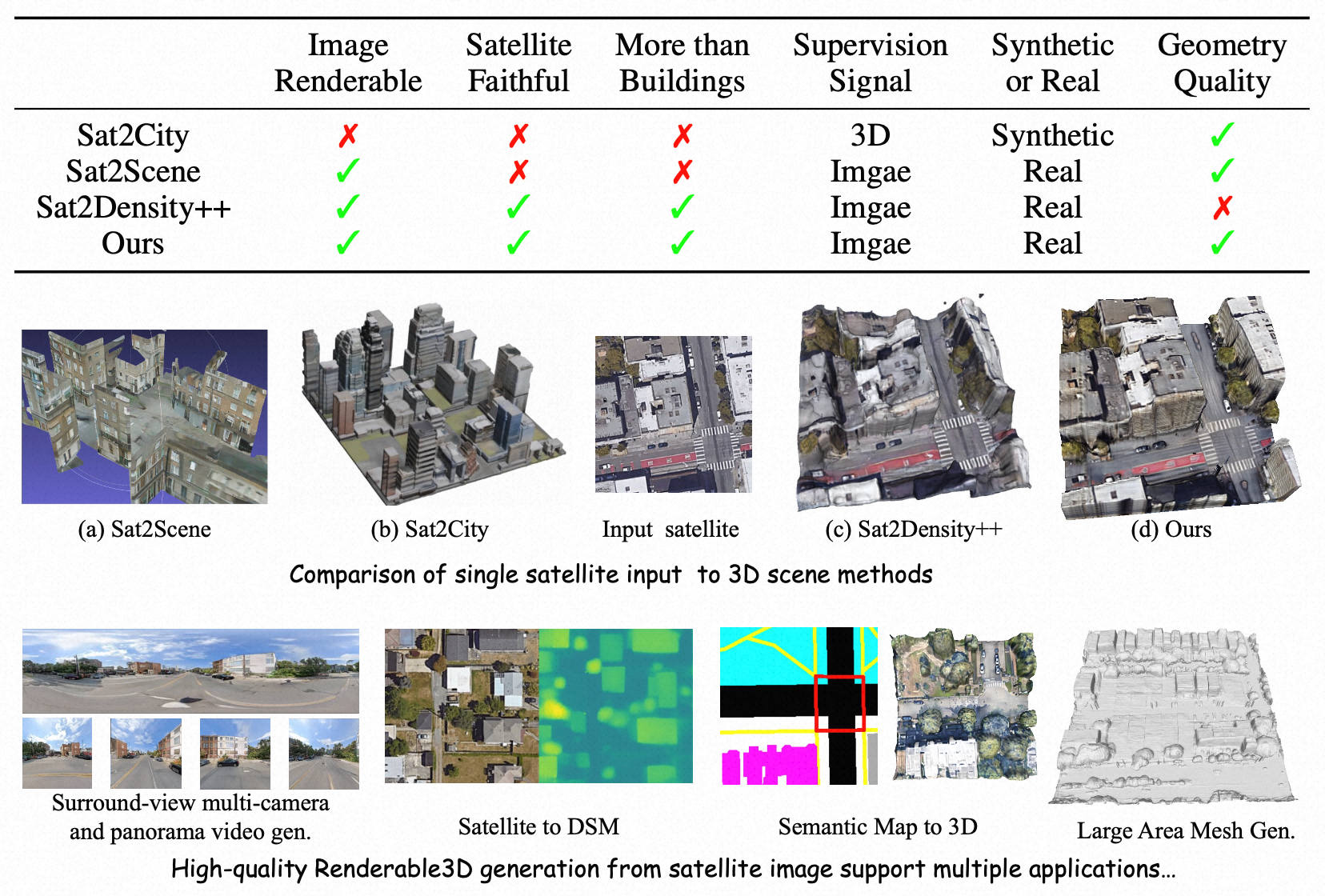 Sat3DGen teaser: comparison with prior methods and downstream applications